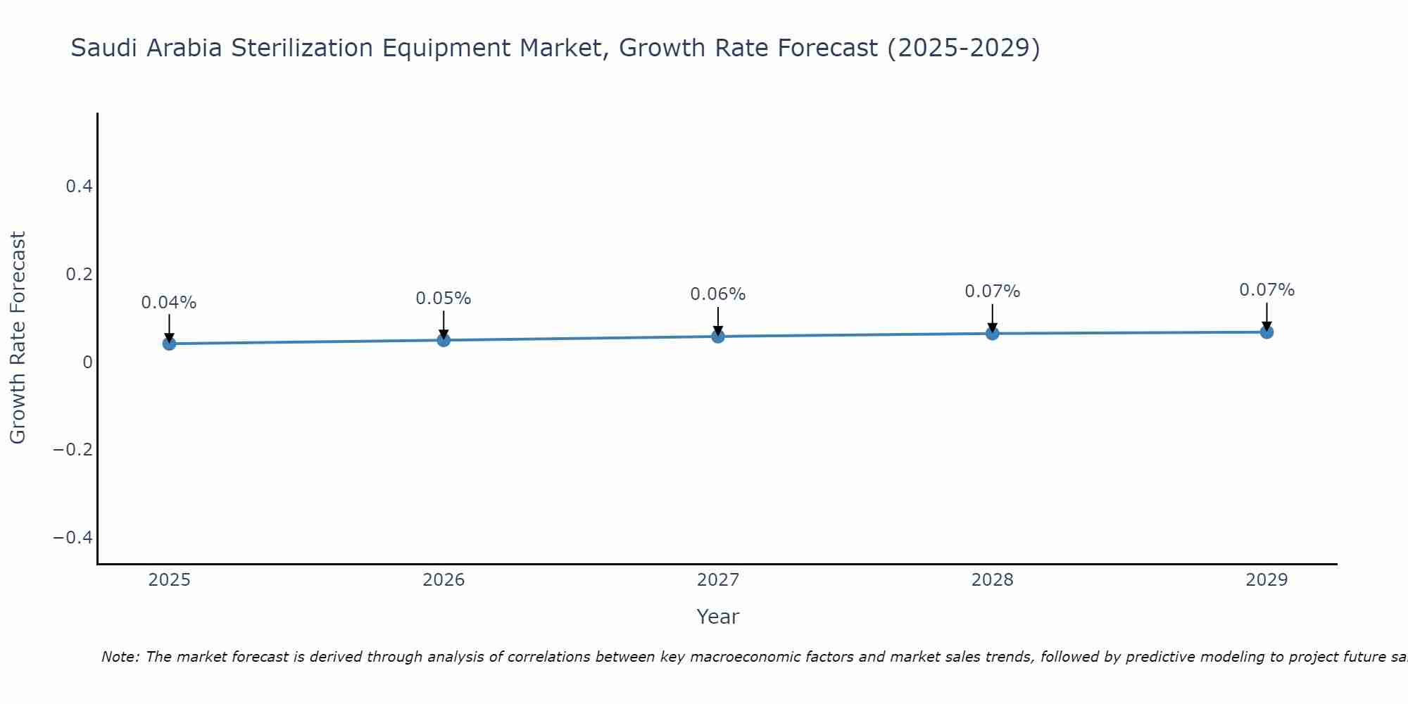 Saudi Arabia Sterilization Equipment Market Growth Rate
